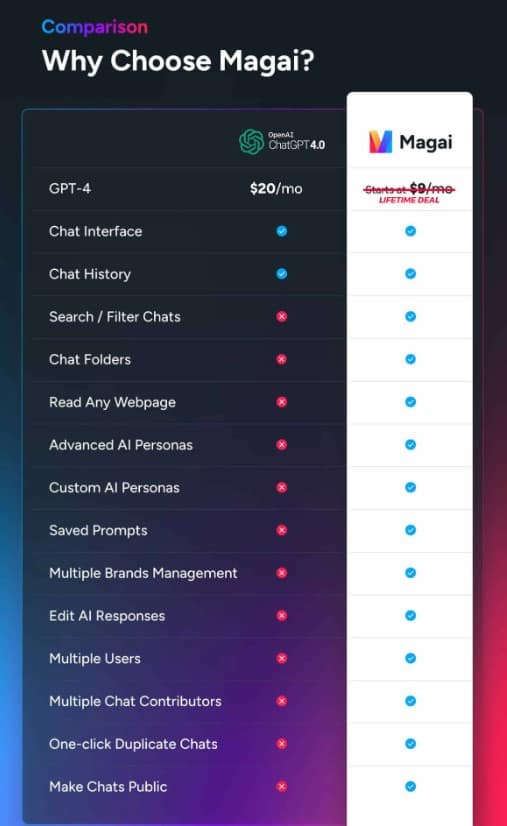 Magai Lifetime Deal: ChatGPT Alternative Tool 4 Magai Regular Pricing