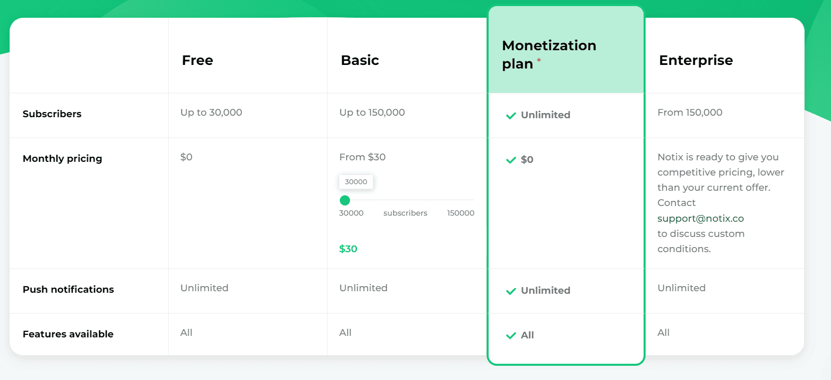 notix regular pricing 