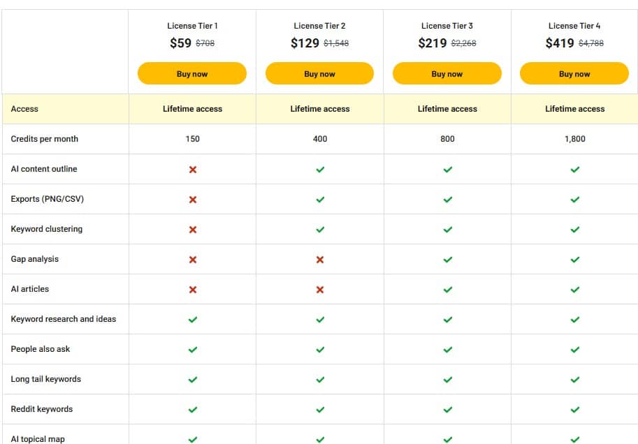 keywordly appsumo price