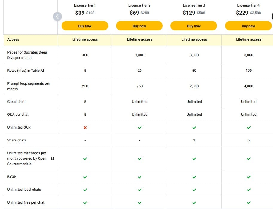 socrates appsumo price